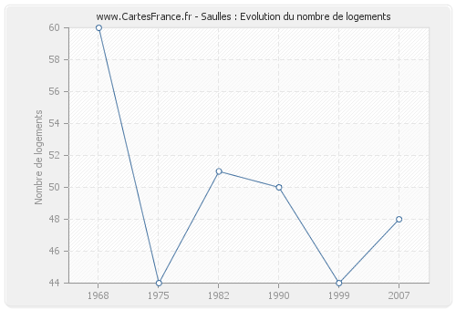 Saulles : Evolution du nombre de logements