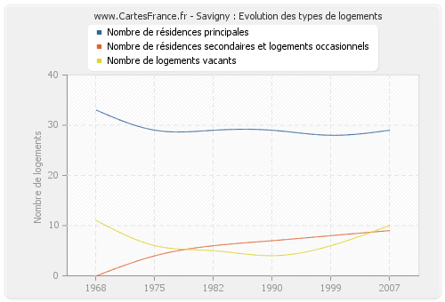 Savigny : Evolution des types de logements