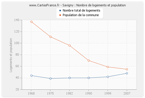 Savigny : Nombre de logements et population