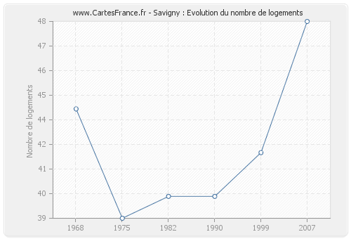 Savigny : Evolution du nombre de logements