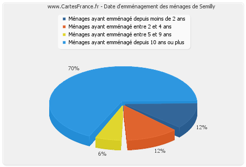 Date d'emménagement des ménages de Semilly