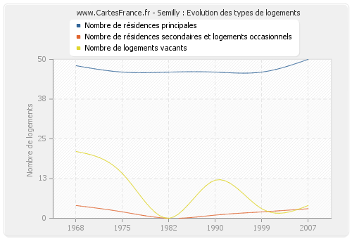 Semilly : Evolution des types de logements