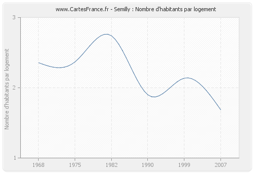 Semilly : Nombre d'habitants par logement