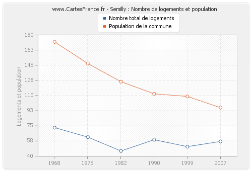 Semilly : Nombre de logements et population