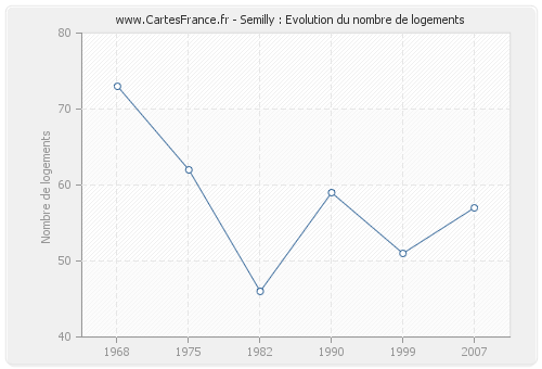 Semilly : Evolution du nombre de logements