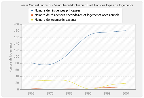 Semoutiers-Montsaon : Evolution des types de logements