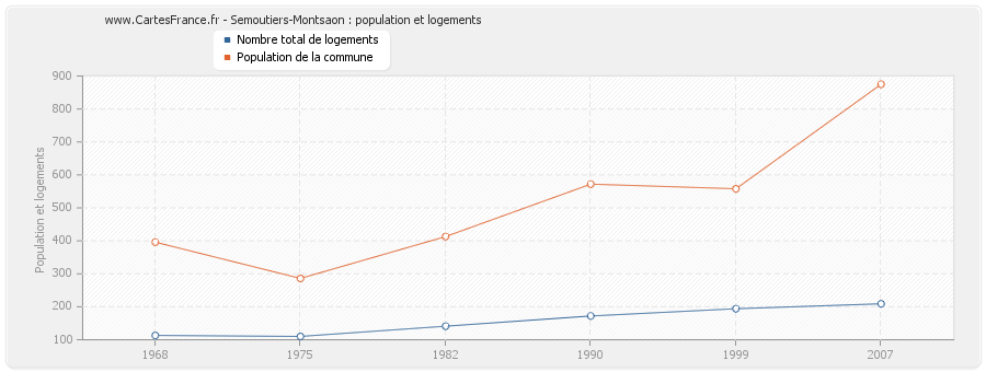 Semoutiers-Montsaon : population et logements