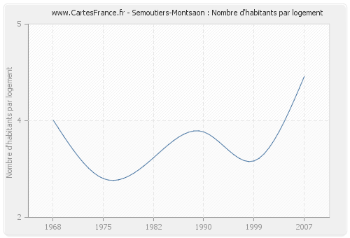 Semoutiers-Montsaon : Nombre d'habitants par logement