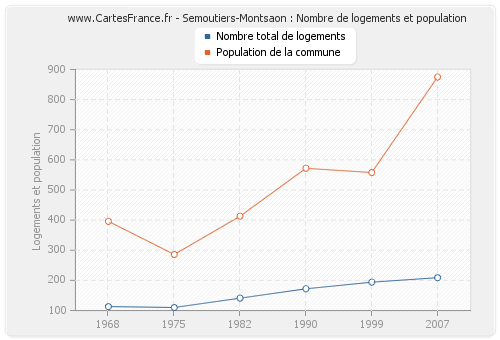 Semoutiers-Montsaon : Nombre de logements et population