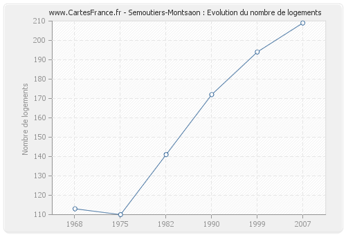 Semoutiers-Montsaon : Evolution du nombre de logements