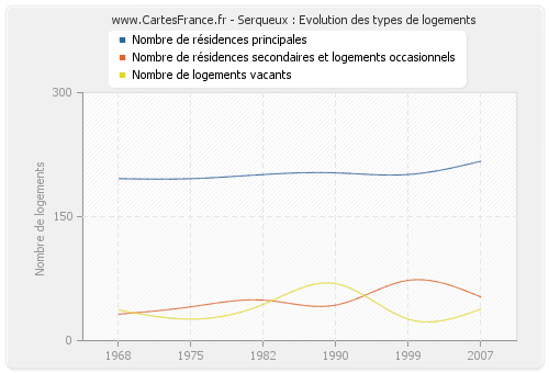 Serqueux : Evolution des types de logements