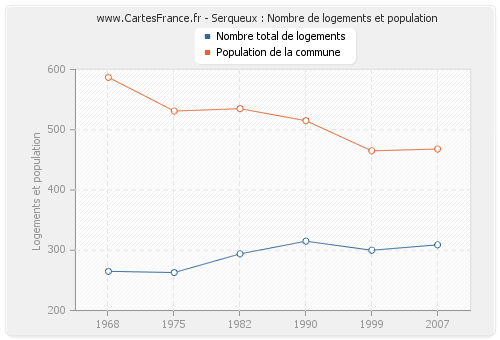 Serqueux : Nombre de logements et population