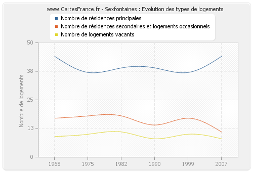 Sexfontaines : Evolution des types de logements