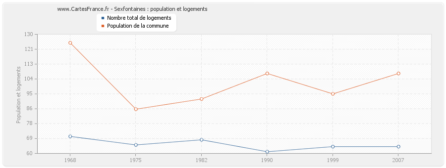 Sexfontaines : population et logements