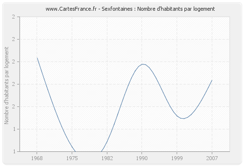 Sexfontaines : Nombre d'habitants par logement