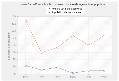 Sexfontaines : Nombre de logements et population