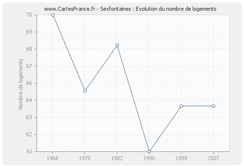 Sexfontaines : Evolution du nombre de logements