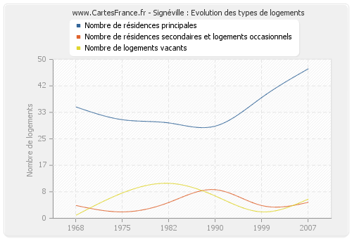 Signéville : Evolution des types de logements