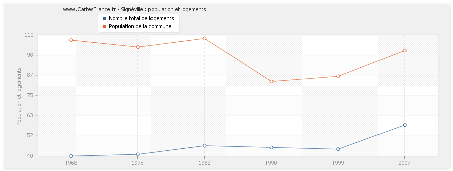 Signéville : population et logements