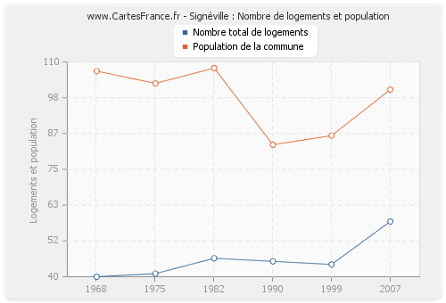 Signéville : Nombre de logements et population