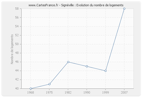 Signéville : Evolution du nombre de logements