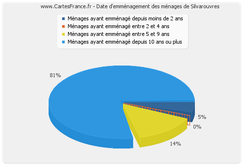 Date d'emménagement des ménages de Silvarouvres