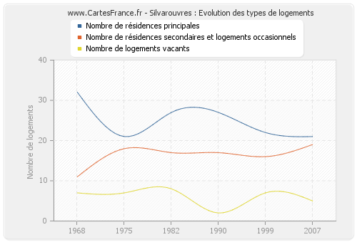 Silvarouvres : Evolution des types de logements