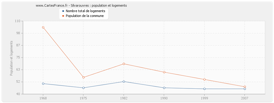 Silvarouvres : population et logements