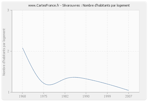 Silvarouvres : Nombre d'habitants par logement