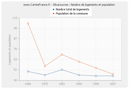 Silvarouvres : Nombre de logements et population