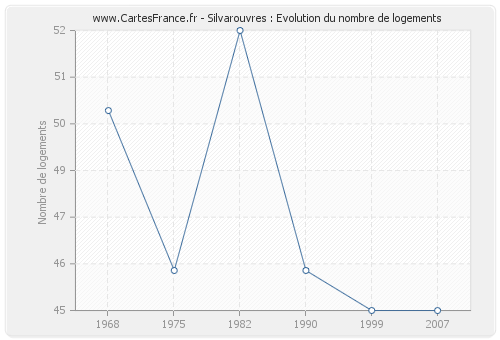 Silvarouvres : Evolution du nombre de logements