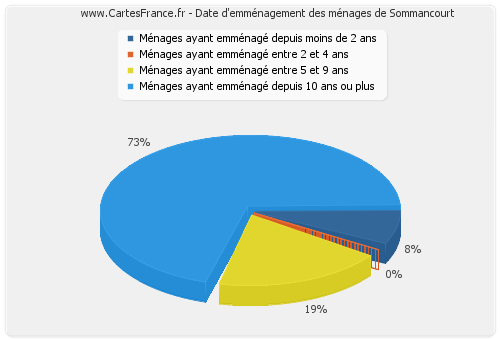 Date d'emménagement des ménages de Sommancourt