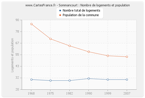 Sommancourt : Nombre de logements et population