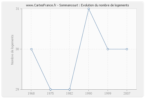 Sommancourt : Evolution du nombre de logements