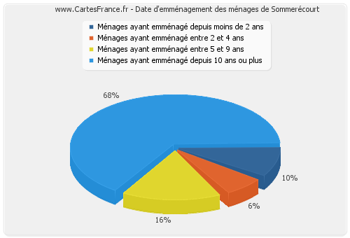 Date d'emménagement des ménages de Sommerécourt