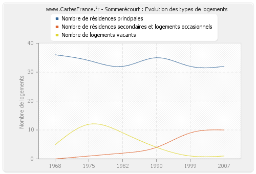 Sommerécourt : Evolution des types de logements