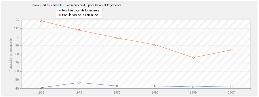 Sommerécourt : population et logements