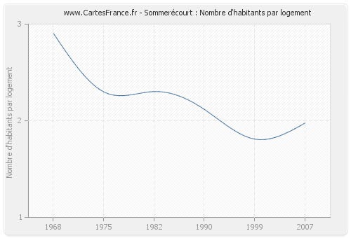 Sommerécourt : Nombre d'habitants par logement