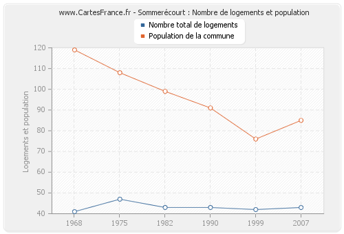 Sommerécourt : Nombre de logements et population