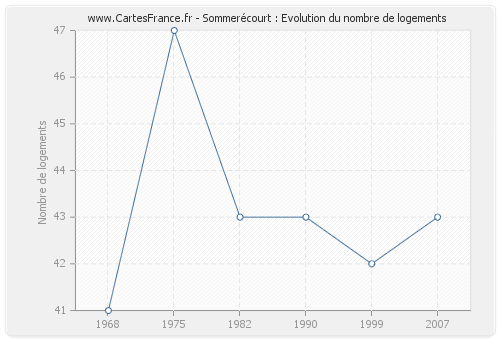 Sommerécourt : Evolution du nombre de logements