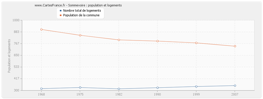 Sommevoire : population et logements