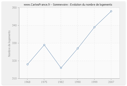 Sommevoire : Evolution du nombre de logements