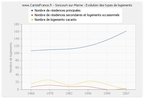 Soncourt-sur-Marne : Evolution des types de logements