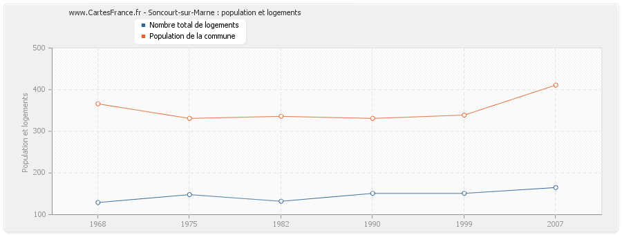 Soncourt-sur-Marne : population et logements