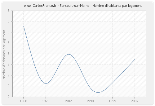 Soncourt-sur-Marne : Nombre d'habitants par logement