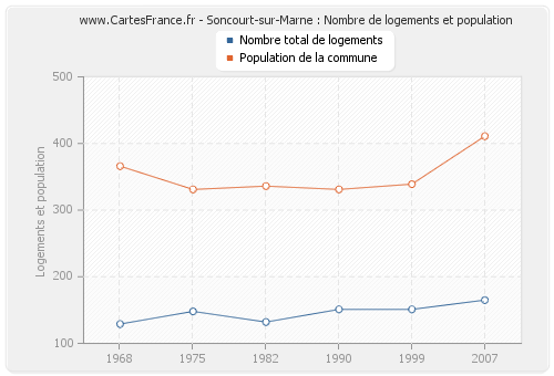 Soncourt-sur-Marne : Nombre de logements et population