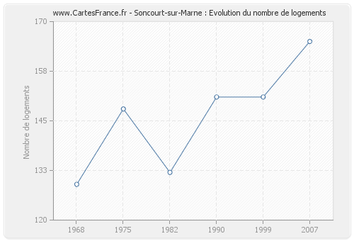 Soncourt-sur-Marne : Evolution du nombre de logements