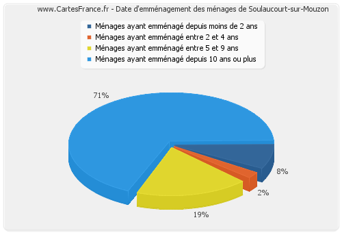 Date d'emménagement des ménages de Soulaucourt-sur-Mouzon
