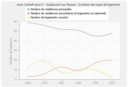 Soulaucourt-sur-Mouzon : Evolution des types de logements
