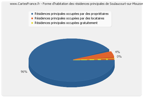 Forme d'habitation des résidences principales de Soulaucourt-sur-Mouzon